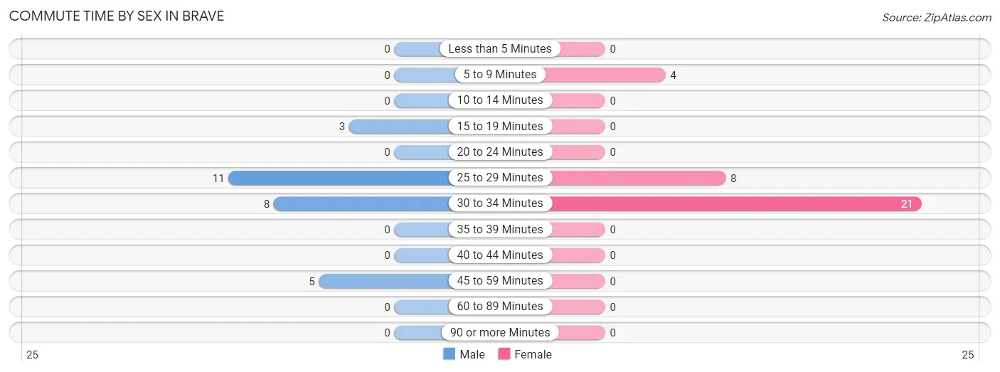 Commute Time by Sex in Brave