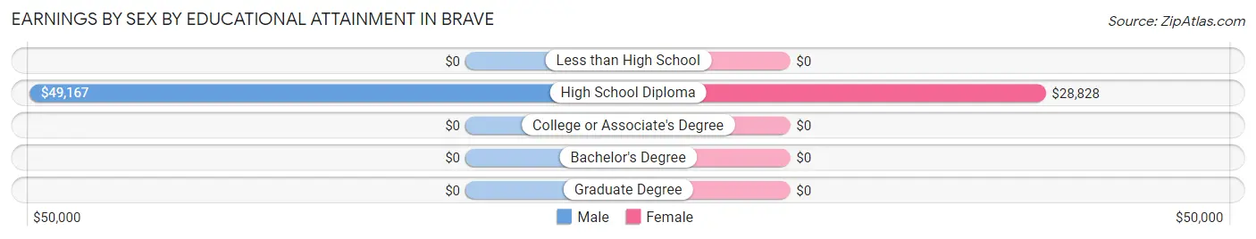 Earnings by Sex by Educational Attainment in Brave