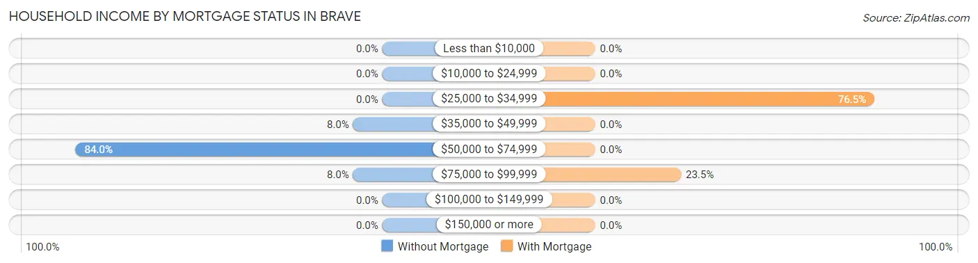 Household Income by Mortgage Status in Brave
