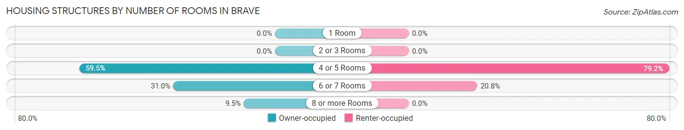 Housing Structures by Number of Rooms in Brave