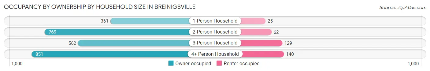 Occupancy by Ownership by Household Size in Breinigsville