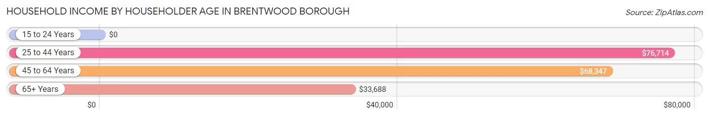 Household Income by Householder Age in Brentwood borough