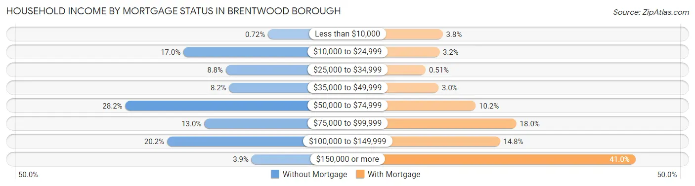 Household Income by Mortgage Status in Brentwood borough