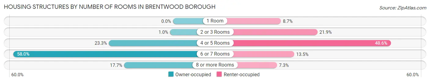 Housing Structures by Number of Rooms in Brentwood borough
