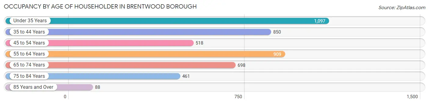 Occupancy by Age of Householder in Brentwood borough