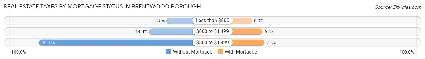 Real Estate Taxes by Mortgage Status in Brentwood borough