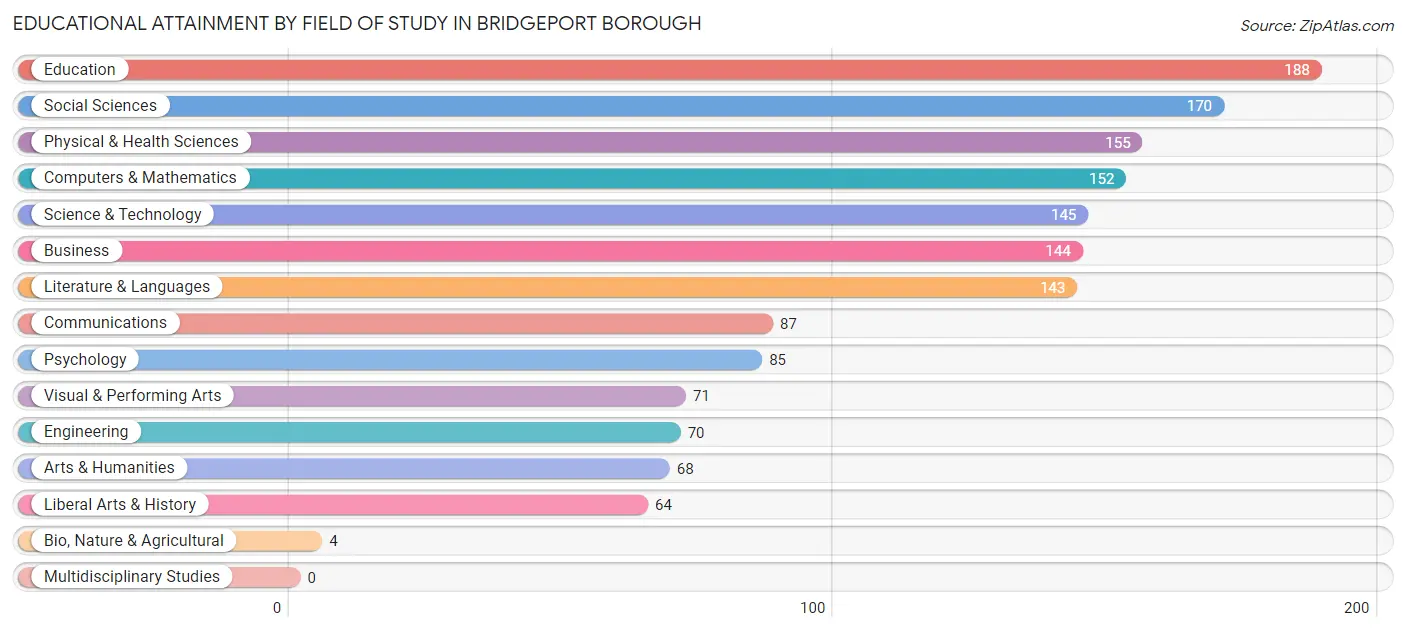 Educational Attainment by Field of Study in Bridgeport borough