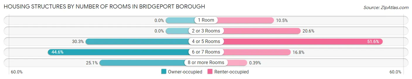 Housing Structures by Number of Rooms in Bridgeport borough
