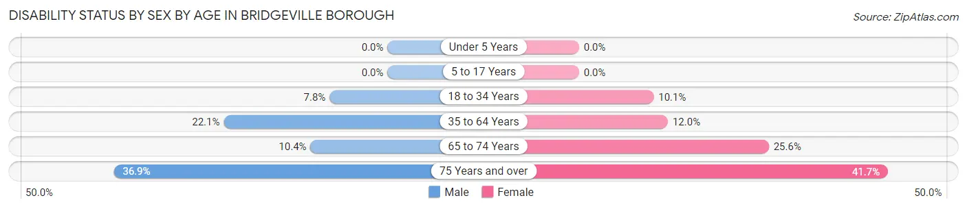 Disability Status by Sex by Age in Bridgeville borough