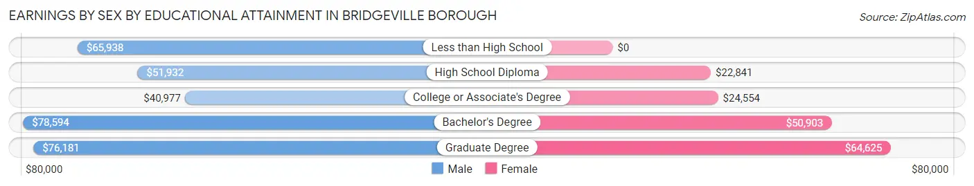 Earnings by Sex by Educational Attainment in Bridgeville borough