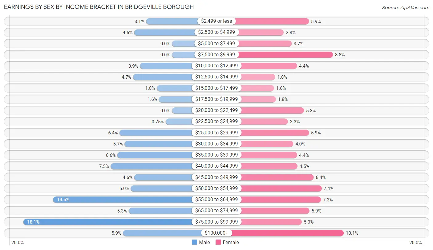 Earnings by Sex by Income Bracket in Bridgeville borough