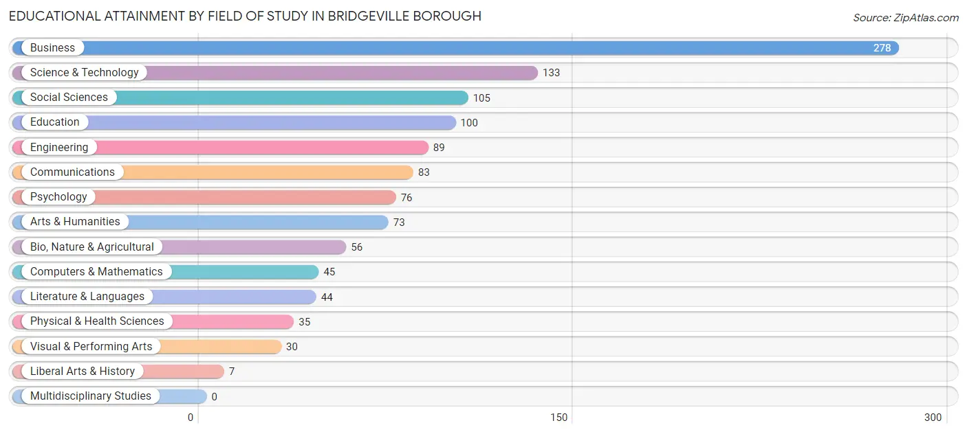 Educational Attainment by Field of Study in Bridgeville borough