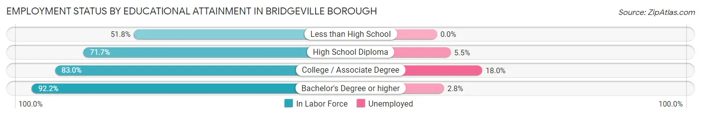 Employment Status by Educational Attainment in Bridgeville borough