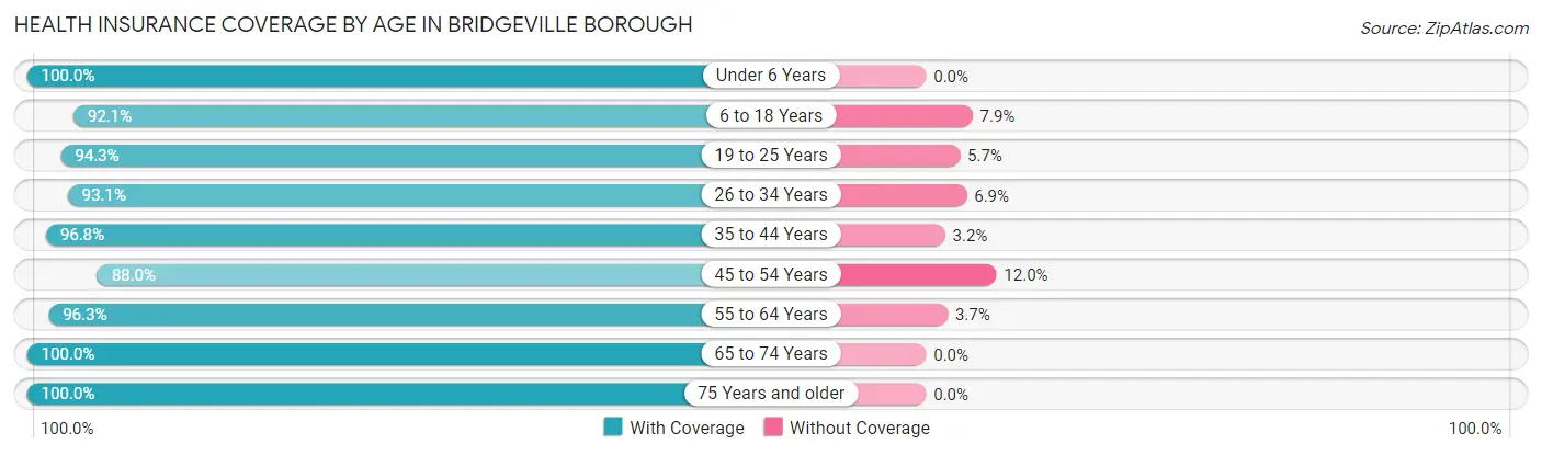 Health Insurance Coverage by Age in Bridgeville borough