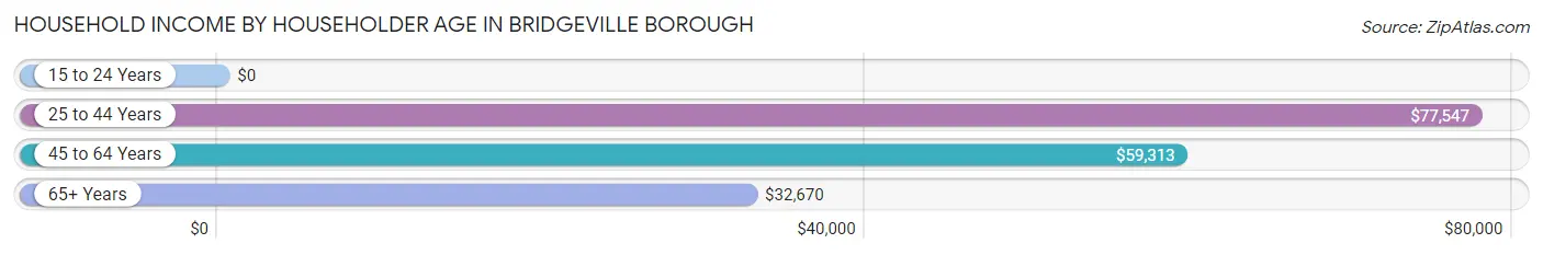 Household Income by Householder Age in Bridgeville borough