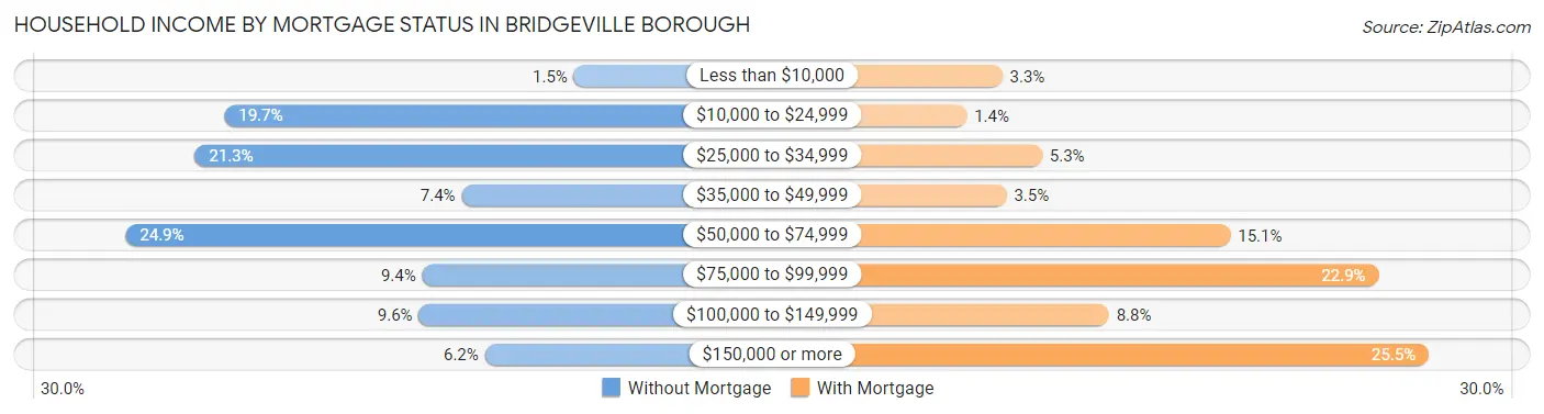 Household Income by Mortgage Status in Bridgeville borough