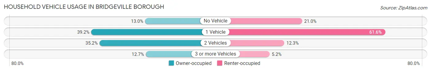 Household Vehicle Usage in Bridgeville borough