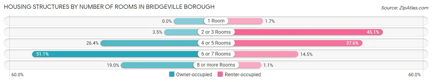 Housing Structures by Number of Rooms in Bridgeville borough