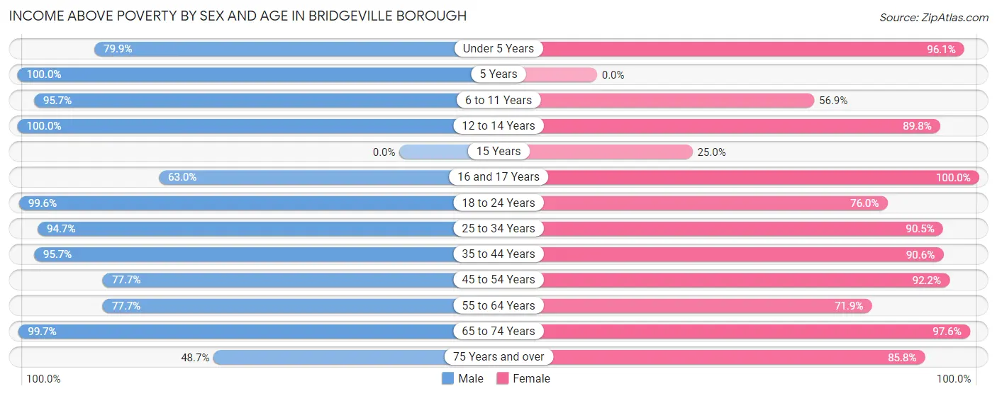 Income Above Poverty by Sex and Age in Bridgeville borough