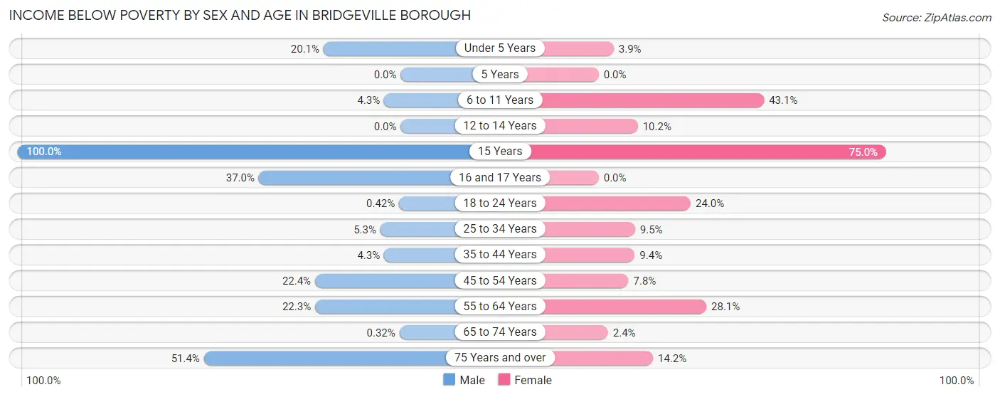 Income Below Poverty by Sex and Age in Bridgeville borough