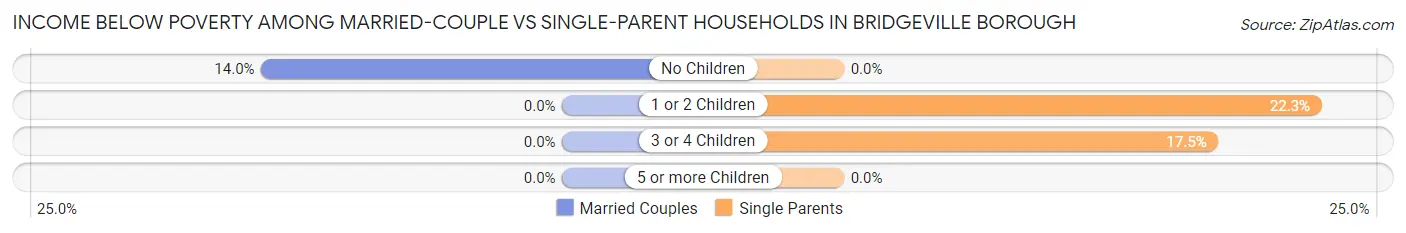 Income Below Poverty Among Married-Couple vs Single-Parent Households in Bridgeville borough