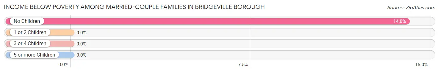 Income Below Poverty Among Married-Couple Families in Bridgeville borough