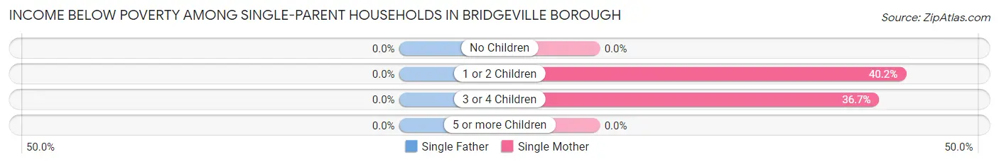 Income Below Poverty Among Single-Parent Households in Bridgeville borough
