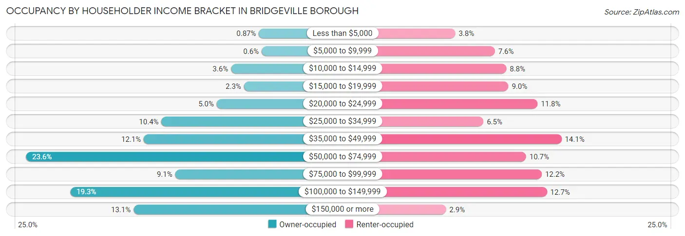 Occupancy by Householder Income Bracket in Bridgeville borough