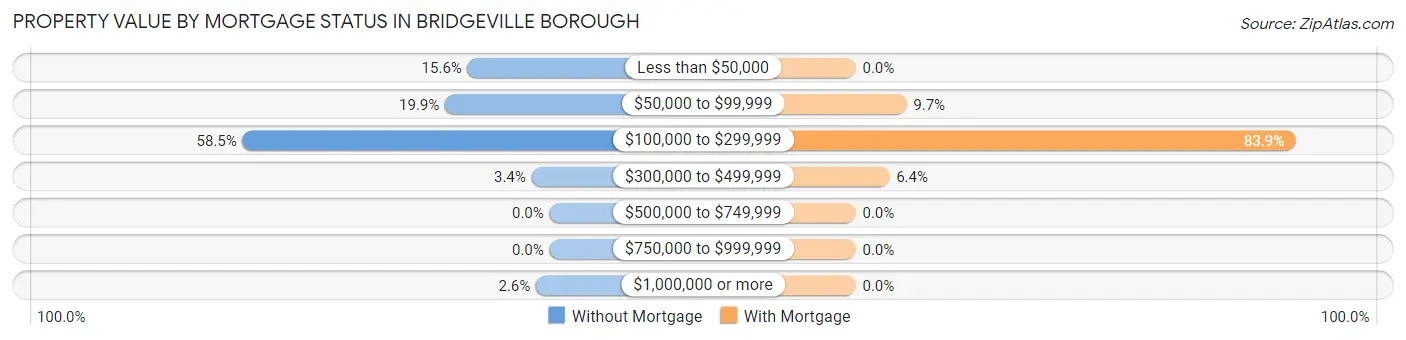 Property Value by Mortgage Status in Bridgeville borough