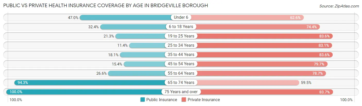 Public vs Private Health Insurance Coverage by Age in Bridgeville borough