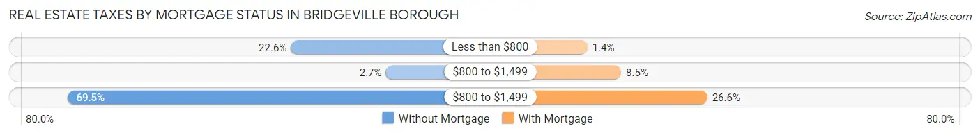 Real Estate Taxes by Mortgage Status in Bridgeville borough