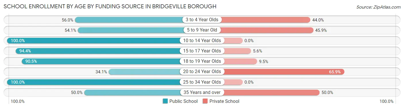 School Enrollment by Age by Funding Source in Bridgeville borough