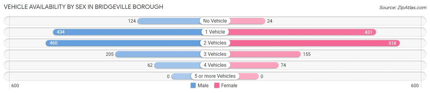 Vehicle Availability by Sex in Bridgeville borough