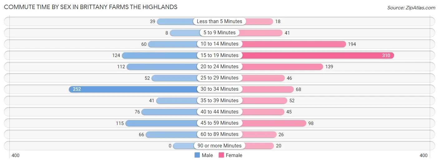 Commute Time by Sex in Brittany Farms The Highlands