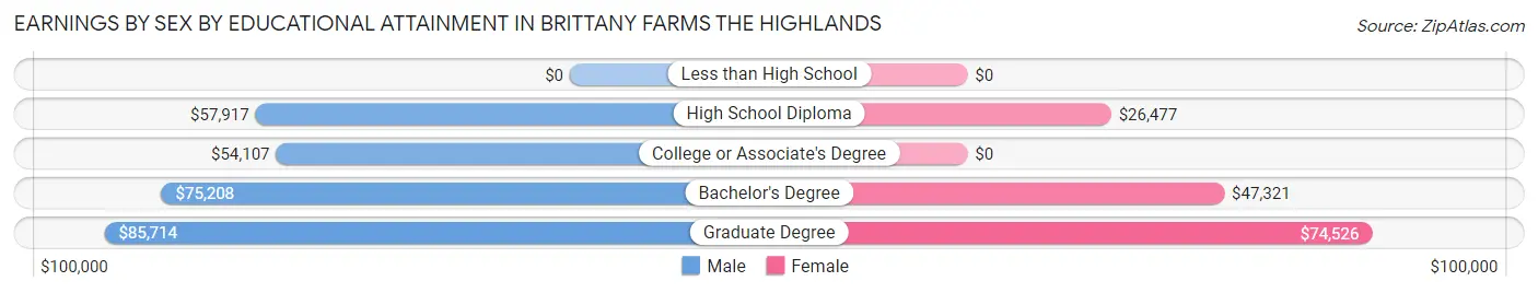 Earnings by Sex by Educational Attainment in Brittany Farms The Highlands