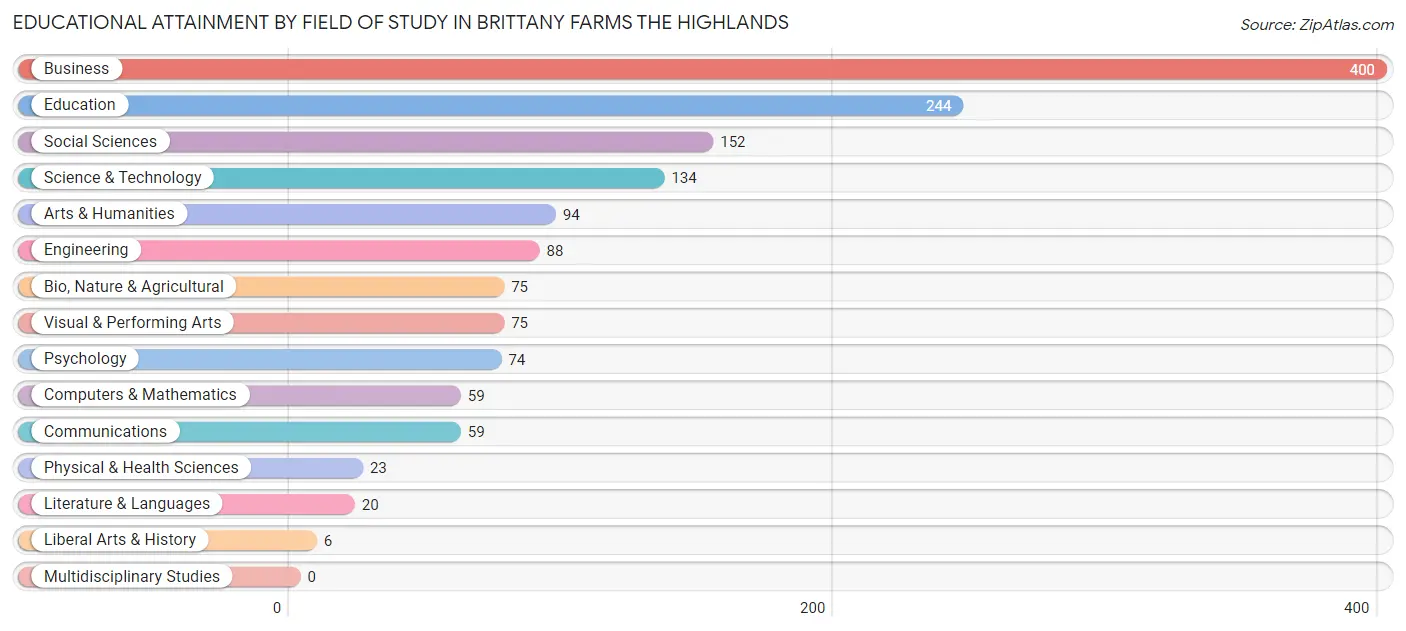 Educational Attainment by Field of Study in Brittany Farms The Highlands