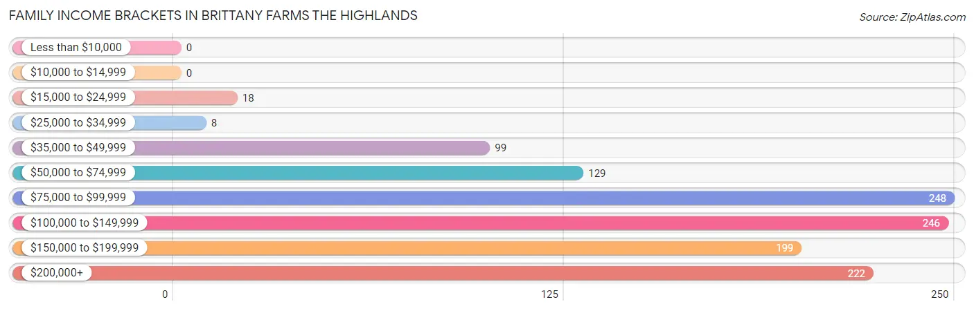 Family Income Brackets in Brittany Farms The Highlands