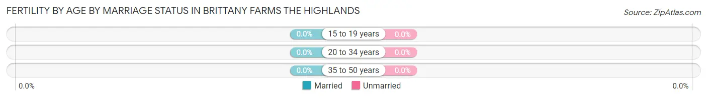 Female Fertility by Age by Marriage Status in Brittany Farms The Highlands