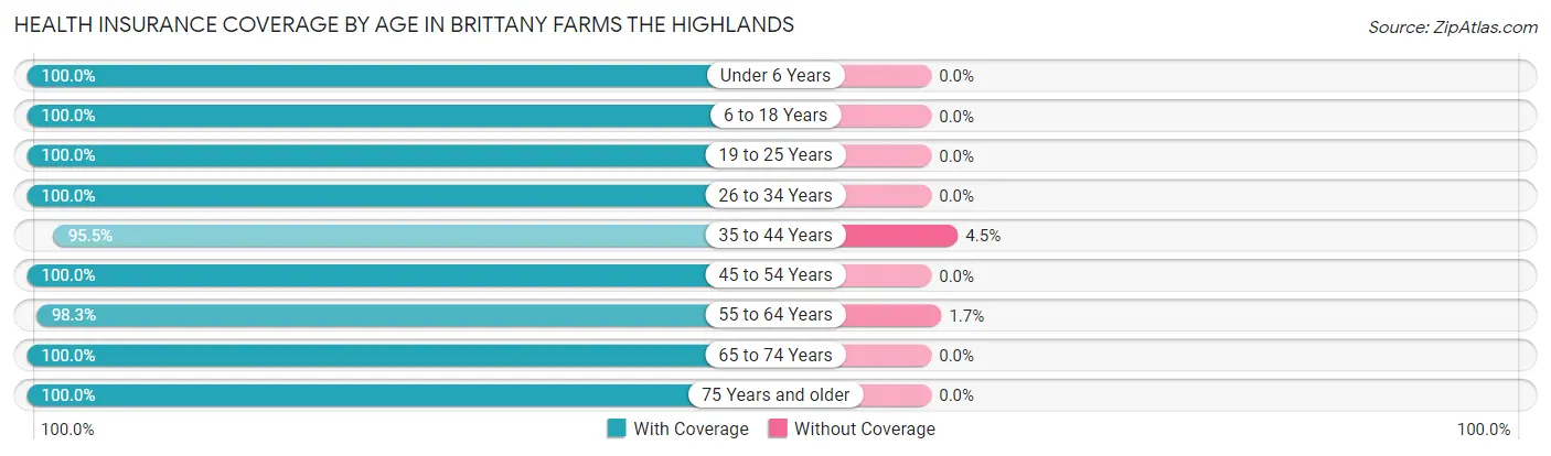 Health Insurance Coverage by Age in Brittany Farms The Highlands