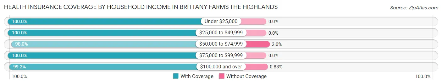Health Insurance Coverage by Household Income in Brittany Farms The Highlands