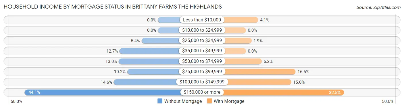 Household Income by Mortgage Status in Brittany Farms The Highlands