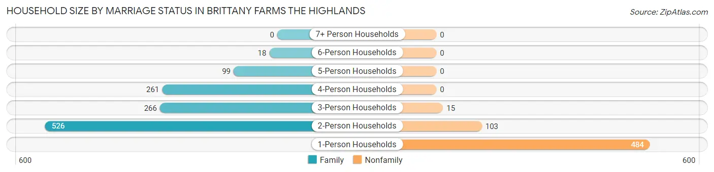 Household Size by Marriage Status in Brittany Farms The Highlands