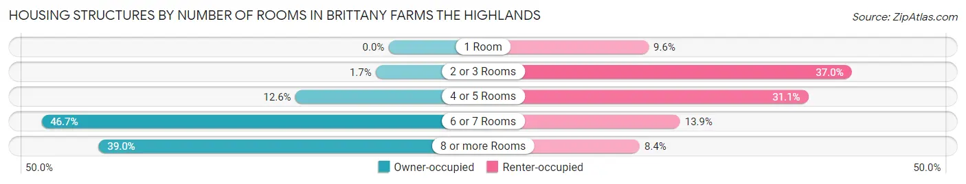 Housing Structures by Number of Rooms in Brittany Farms The Highlands