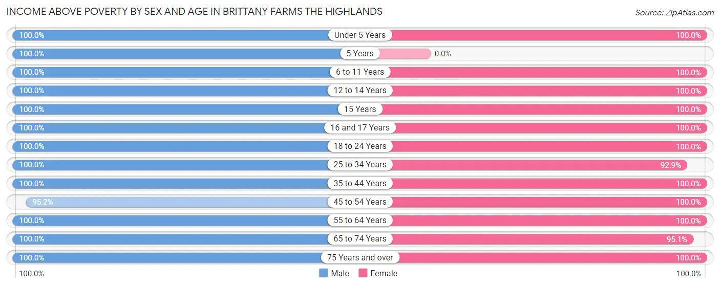Income Above Poverty by Sex and Age in Brittany Farms The Highlands