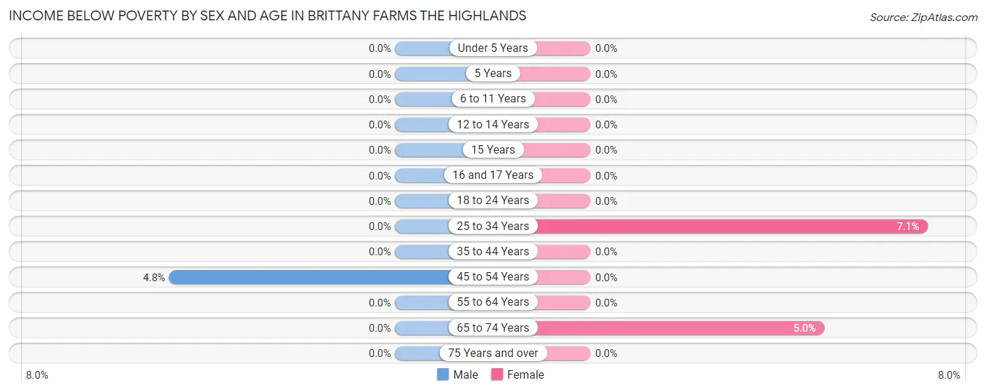 Income Below Poverty by Sex and Age in Brittany Farms The Highlands