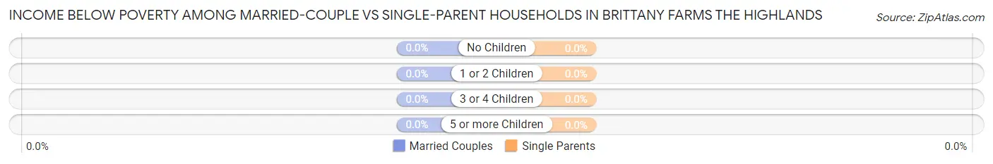 Income Below Poverty Among Married-Couple vs Single-Parent Households in Brittany Farms The Highlands
