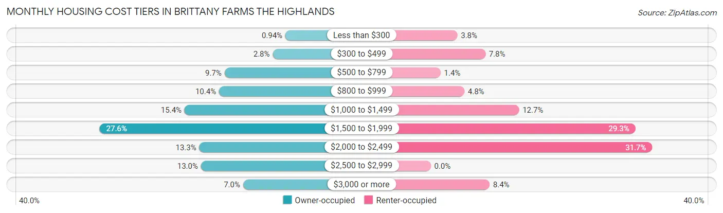 Monthly Housing Cost Tiers in Brittany Farms The Highlands