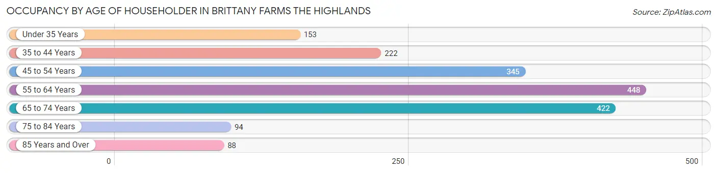 Occupancy by Age of Householder in Brittany Farms The Highlands