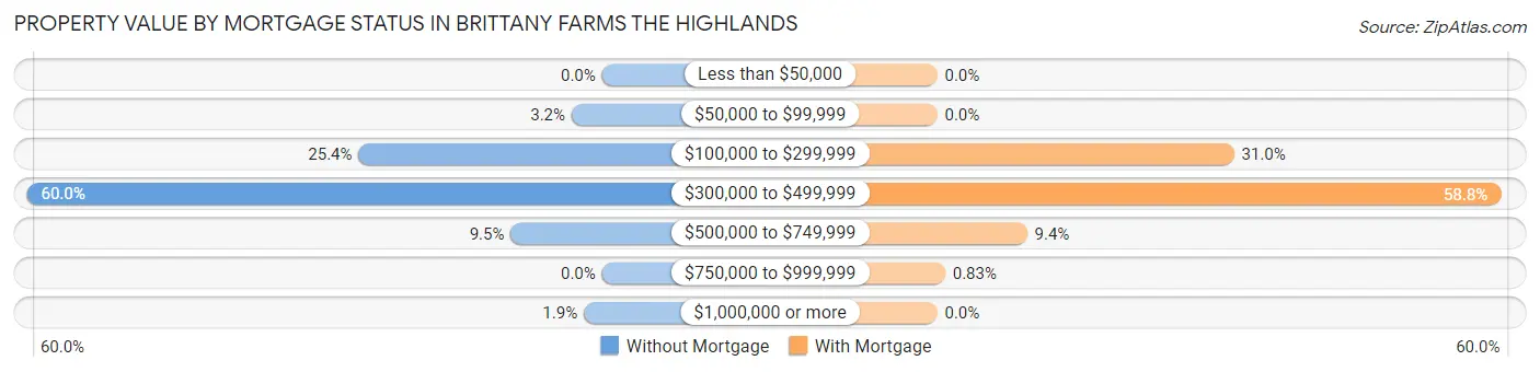 Property Value by Mortgage Status in Brittany Farms The Highlands