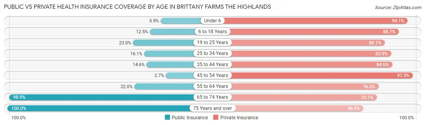 Public vs Private Health Insurance Coverage by Age in Brittany Farms The Highlands